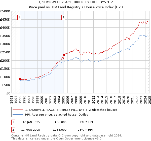 1, SHORWELL PLACE, BRIERLEY HILL, DY5 3TZ: Price paid vs HM Land Registry's House Price Index