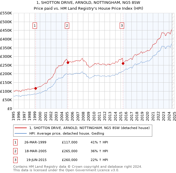 1, SHOTTON DRIVE, ARNOLD, NOTTINGHAM, NG5 8SW: Price paid vs HM Land Registry's House Price Index