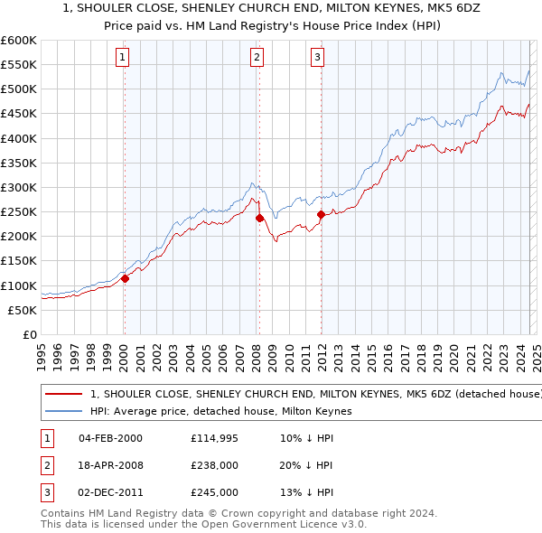 1, SHOULER CLOSE, SHENLEY CHURCH END, MILTON KEYNES, MK5 6DZ: Price paid vs HM Land Registry's House Price Index