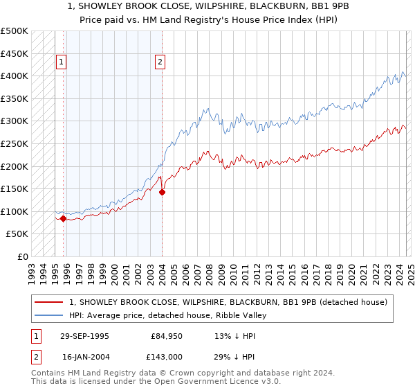 1, SHOWLEY BROOK CLOSE, WILPSHIRE, BLACKBURN, BB1 9PB: Price paid vs HM Land Registry's House Price Index