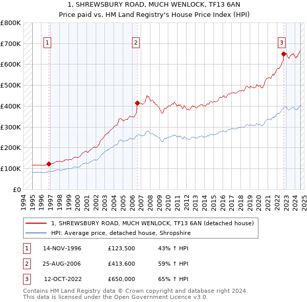 1, SHREWSBURY ROAD, MUCH WENLOCK, TF13 6AN: Price paid vs HM Land Registry's House Price Index