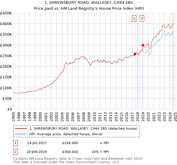 1, SHREWSBURY ROAD, WALLASEY, CH44 2BS: Price paid vs HM Land Registry's House Price Index