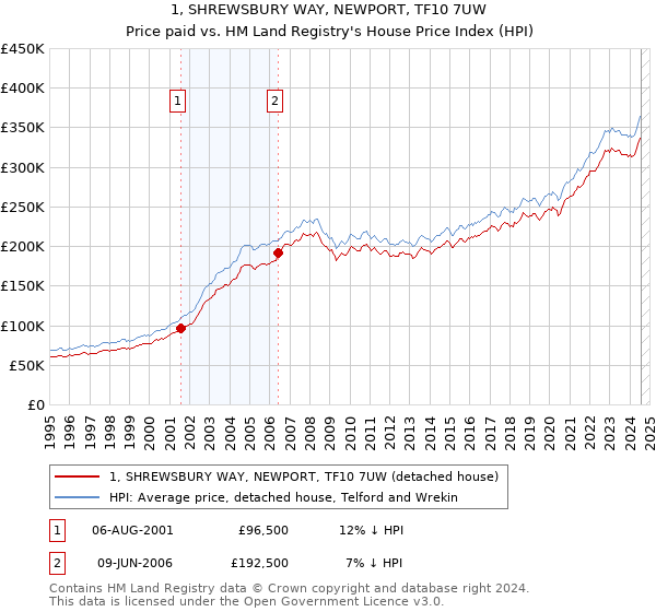 1, SHREWSBURY WAY, NEWPORT, TF10 7UW: Price paid vs HM Land Registry's House Price Index