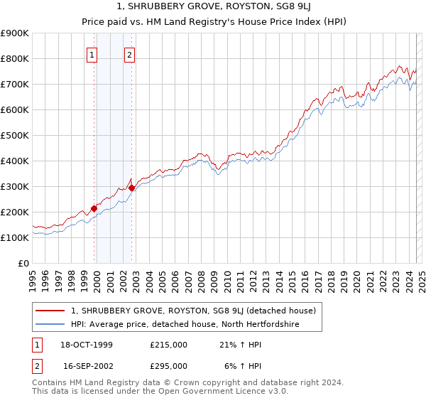 1, SHRUBBERY GROVE, ROYSTON, SG8 9LJ: Price paid vs HM Land Registry's House Price Index