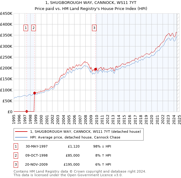 1, SHUGBOROUGH WAY, CANNOCK, WS11 7YT: Price paid vs HM Land Registry's House Price Index