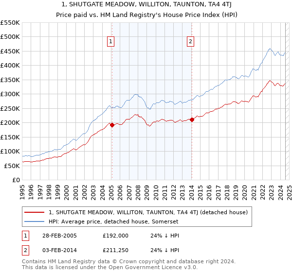 1, SHUTGATE MEADOW, WILLITON, TAUNTON, TA4 4TJ: Price paid vs HM Land Registry's House Price Index