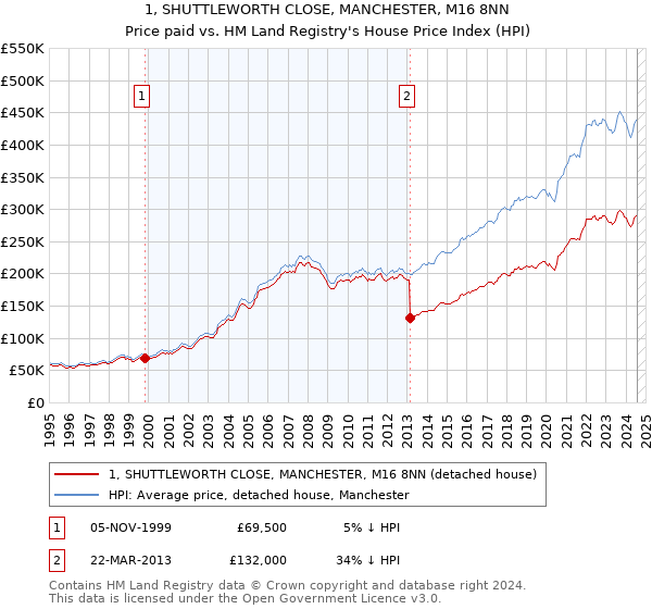 1, SHUTTLEWORTH CLOSE, MANCHESTER, M16 8NN: Price paid vs HM Land Registry's House Price Index