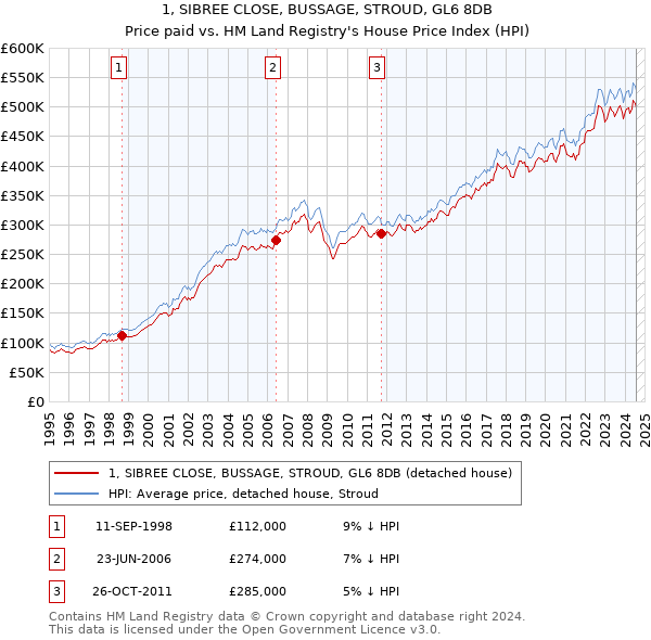 1, SIBREE CLOSE, BUSSAGE, STROUD, GL6 8DB: Price paid vs HM Land Registry's House Price Index