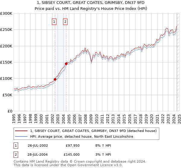 1, SIBSEY COURT, GREAT COATES, GRIMSBY, DN37 9FD: Price paid vs HM Land Registry's House Price Index