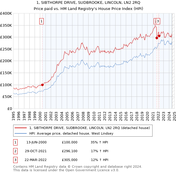 1, SIBTHORPE DRIVE, SUDBROOKE, LINCOLN, LN2 2RQ: Price paid vs HM Land Registry's House Price Index