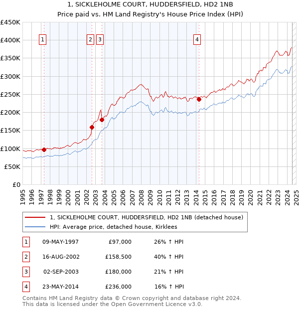 1, SICKLEHOLME COURT, HUDDERSFIELD, HD2 1NB: Price paid vs HM Land Registry's House Price Index