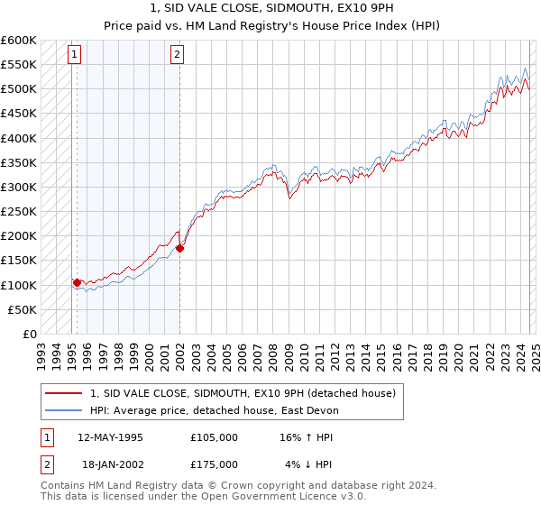 1, SID VALE CLOSE, SIDMOUTH, EX10 9PH: Price paid vs HM Land Registry's House Price Index