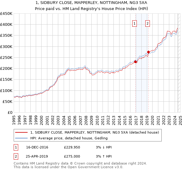 1, SIDBURY CLOSE, MAPPERLEY, NOTTINGHAM, NG3 5XA: Price paid vs HM Land Registry's House Price Index