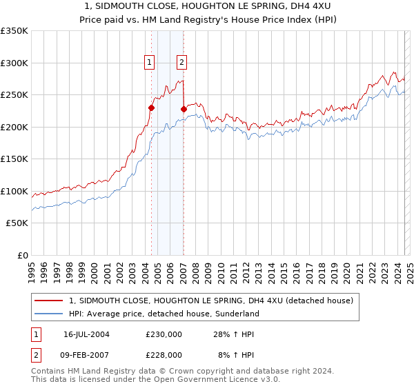 1, SIDMOUTH CLOSE, HOUGHTON LE SPRING, DH4 4XU: Price paid vs HM Land Registry's House Price Index