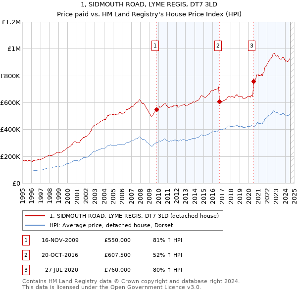 1, SIDMOUTH ROAD, LYME REGIS, DT7 3LD: Price paid vs HM Land Registry's House Price Index