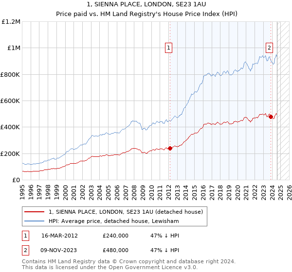 1, SIENNA PLACE, LONDON, SE23 1AU: Price paid vs HM Land Registry's House Price Index