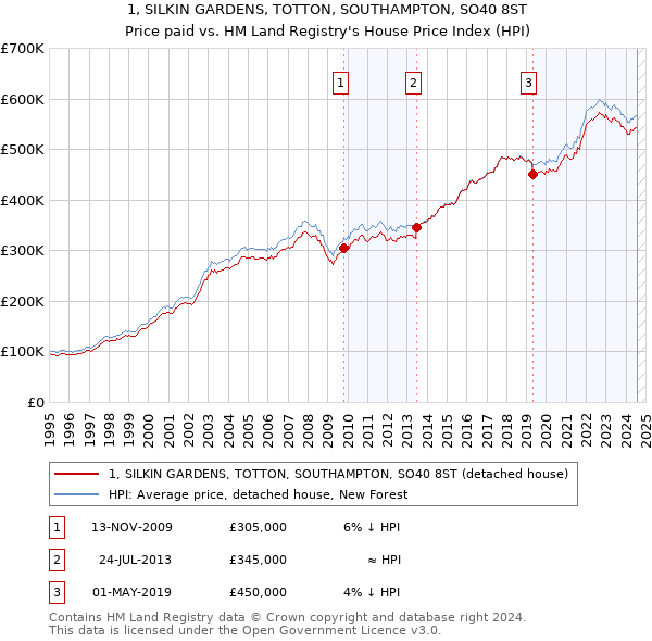 1, SILKIN GARDENS, TOTTON, SOUTHAMPTON, SO40 8ST: Price paid vs HM Land Registry's House Price Index