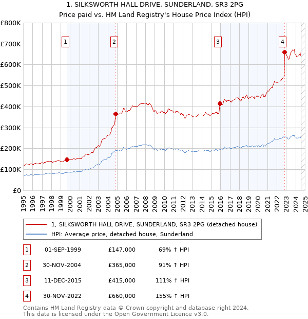 1, SILKSWORTH HALL DRIVE, SUNDERLAND, SR3 2PG: Price paid vs HM Land Registry's House Price Index