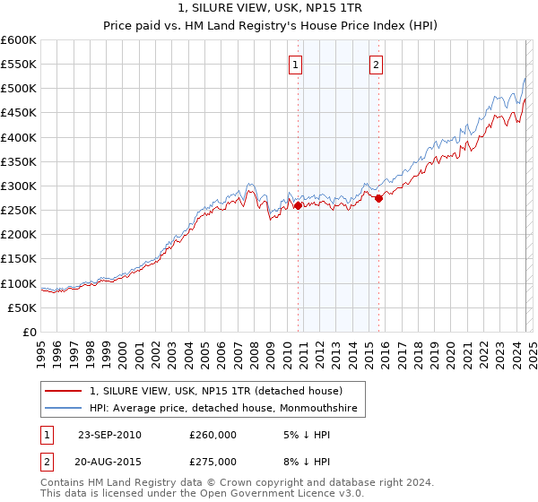 1, SILURE VIEW, USK, NP15 1TR: Price paid vs HM Land Registry's House Price Index