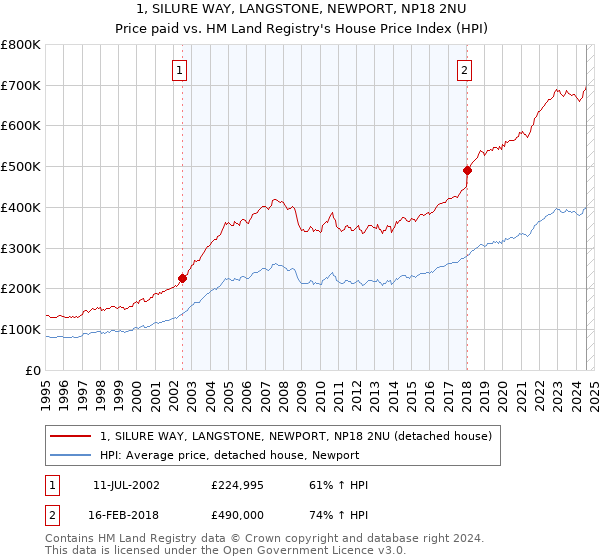 1, SILURE WAY, LANGSTONE, NEWPORT, NP18 2NU: Price paid vs HM Land Registry's House Price Index