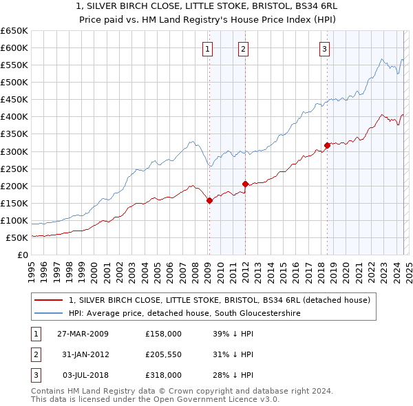 1, SILVER BIRCH CLOSE, LITTLE STOKE, BRISTOL, BS34 6RL: Price paid vs HM Land Registry's House Price Index