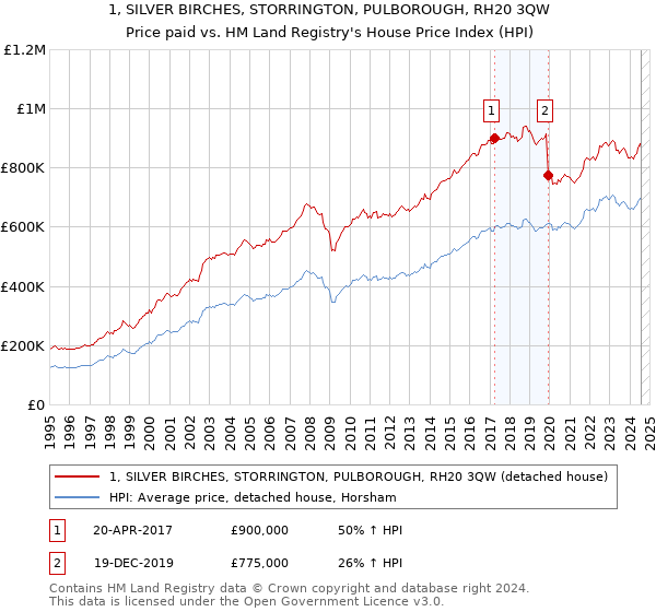 1, SILVER BIRCHES, STORRINGTON, PULBOROUGH, RH20 3QW: Price paid vs HM Land Registry's House Price Index