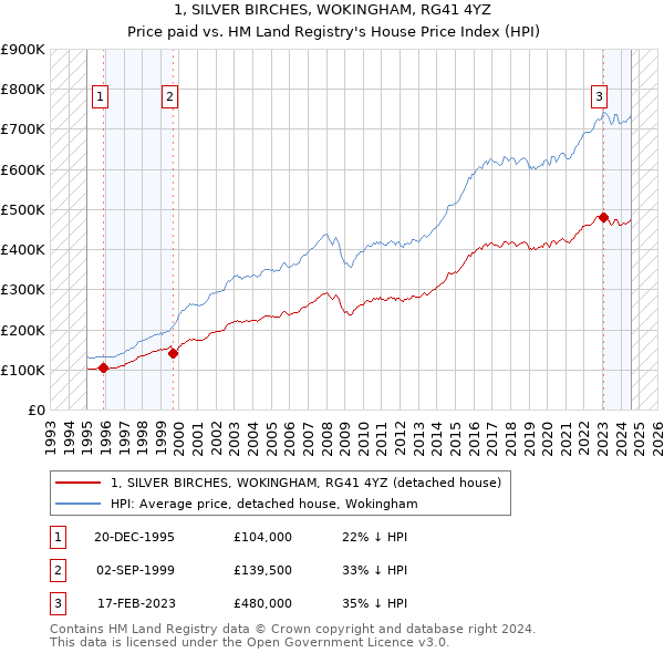 1, SILVER BIRCHES, WOKINGHAM, RG41 4YZ: Price paid vs HM Land Registry's House Price Index