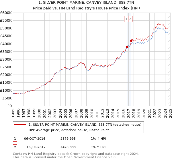 1, SILVER POINT MARINE, CANVEY ISLAND, SS8 7TN: Price paid vs HM Land Registry's House Price Index