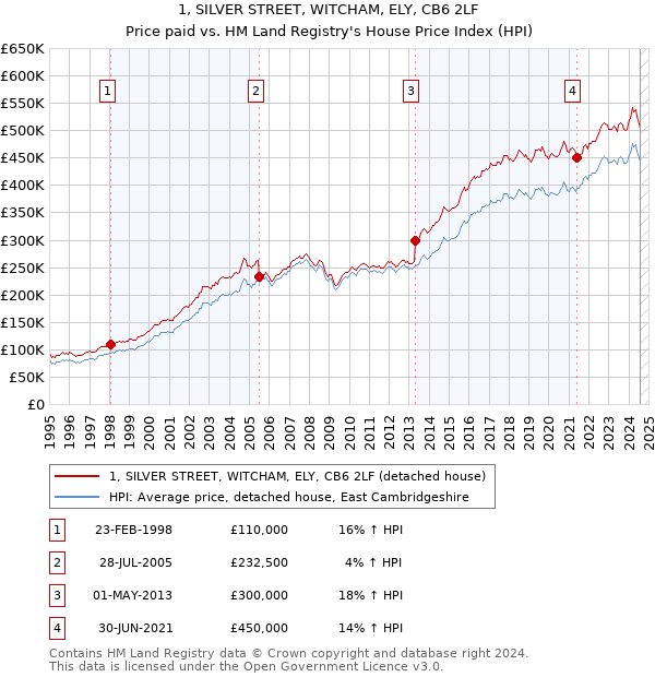 1, SILVER STREET, WITCHAM, ELY, CB6 2LF: Price paid vs HM Land Registry's House Price Index