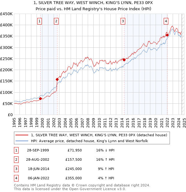 1, SILVER TREE WAY, WEST WINCH, KING'S LYNN, PE33 0PX: Price paid vs HM Land Registry's House Price Index