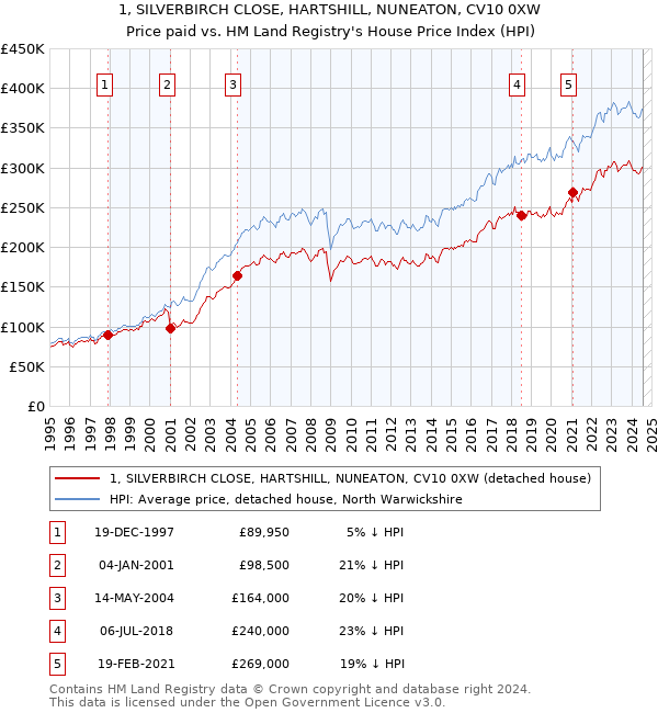 1, SILVERBIRCH CLOSE, HARTSHILL, NUNEATON, CV10 0XW: Price paid vs HM Land Registry's House Price Index