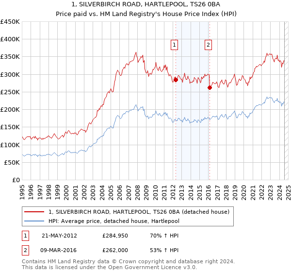 1, SILVERBIRCH ROAD, HARTLEPOOL, TS26 0BA: Price paid vs HM Land Registry's House Price Index