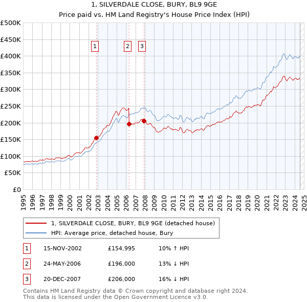 1, SILVERDALE CLOSE, BURY, BL9 9GE: Price paid vs HM Land Registry's House Price Index