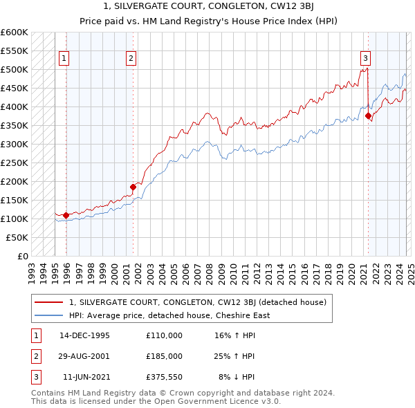 1, SILVERGATE COURT, CONGLETON, CW12 3BJ: Price paid vs HM Land Registry's House Price Index