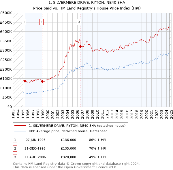 1, SILVERMERE DRIVE, RYTON, NE40 3HA: Price paid vs HM Land Registry's House Price Index