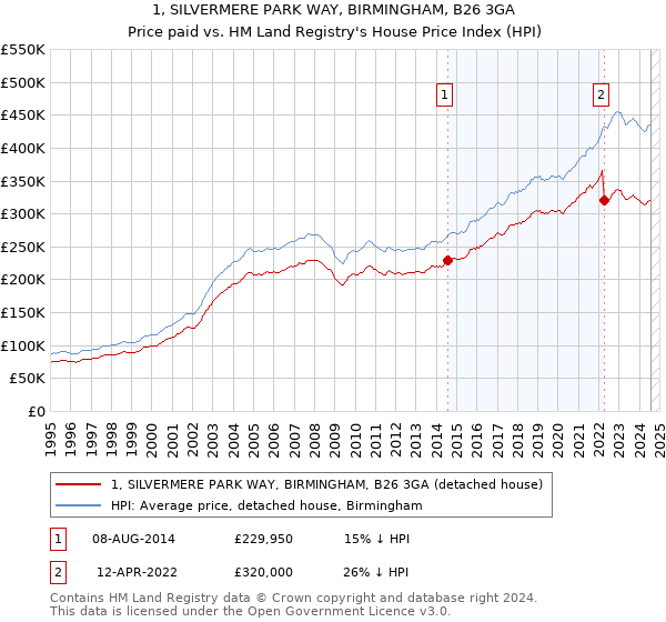 1, SILVERMERE PARK WAY, BIRMINGHAM, B26 3GA: Price paid vs HM Land Registry's House Price Index