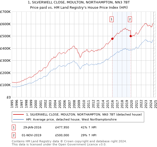 1, SILVERWELL CLOSE, MOULTON, NORTHAMPTON, NN3 7BT: Price paid vs HM Land Registry's House Price Index