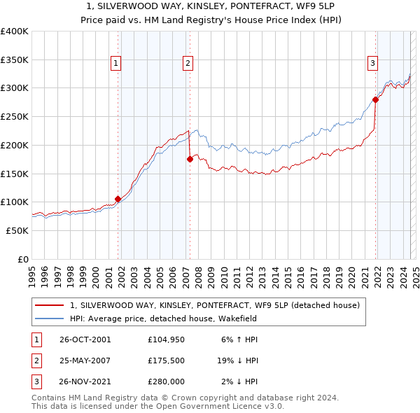 1, SILVERWOOD WAY, KINSLEY, PONTEFRACT, WF9 5LP: Price paid vs HM Land Registry's House Price Index