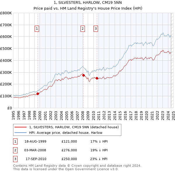 1, SILVESTERS, HARLOW, CM19 5NN: Price paid vs HM Land Registry's House Price Index