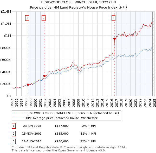 1, SILWOOD CLOSE, WINCHESTER, SO22 6EN: Price paid vs HM Land Registry's House Price Index