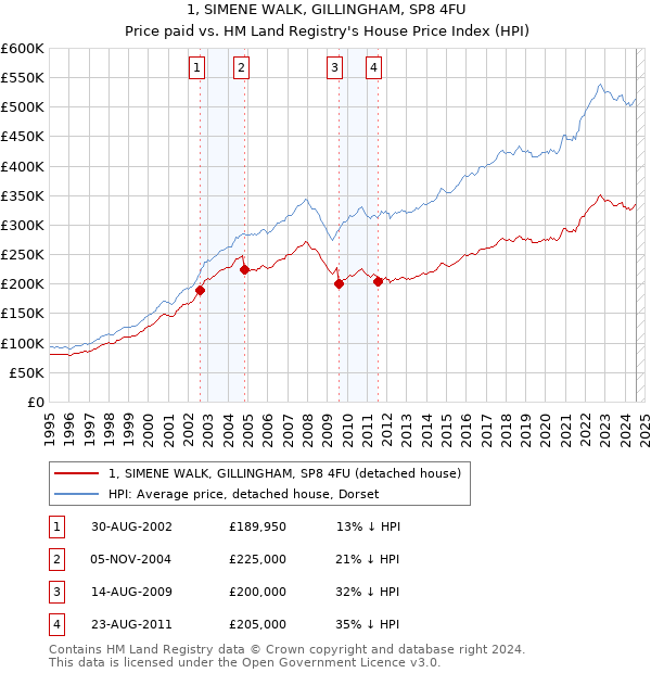 1, SIMENE WALK, GILLINGHAM, SP8 4FU: Price paid vs HM Land Registry's House Price Index