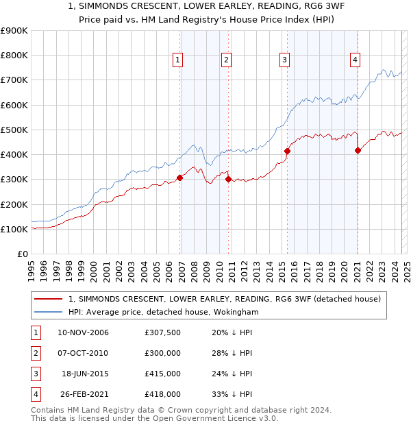 1, SIMMONDS CRESCENT, LOWER EARLEY, READING, RG6 3WF: Price paid vs HM Land Registry's House Price Index