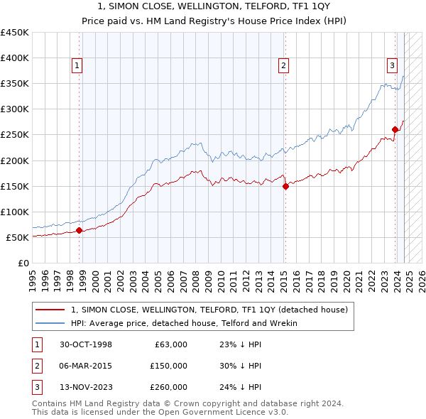 1, SIMON CLOSE, WELLINGTON, TELFORD, TF1 1QY: Price paid vs HM Land Registry's House Price Index