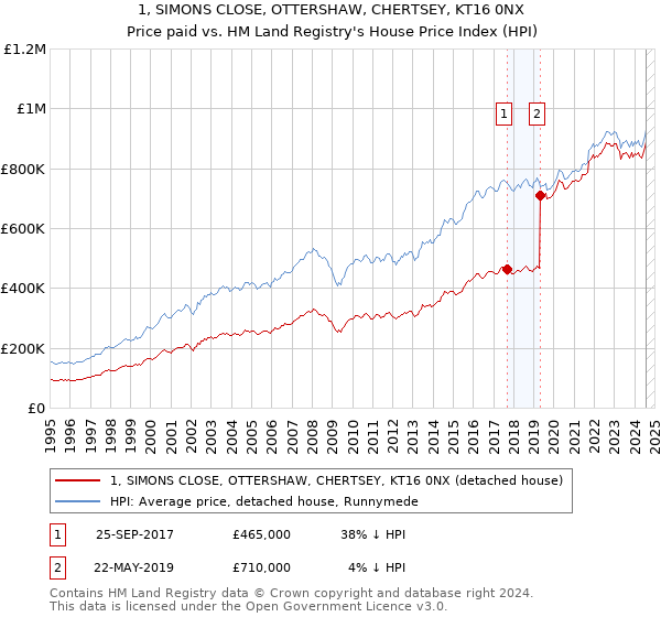 1, SIMONS CLOSE, OTTERSHAW, CHERTSEY, KT16 0NX: Price paid vs HM Land Registry's House Price Index