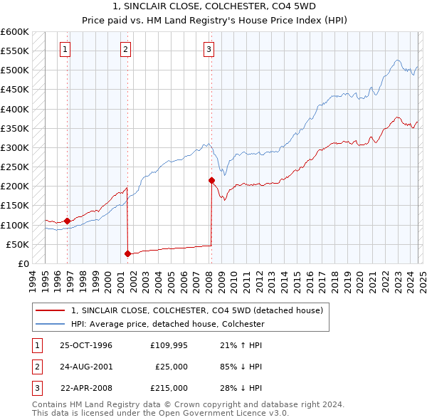 1, SINCLAIR CLOSE, COLCHESTER, CO4 5WD: Price paid vs HM Land Registry's House Price Index