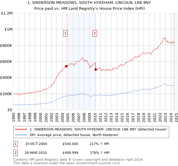 1, SINDERSON MEADOWS, SOUTH HYKEHAM, LINCOLN, LN6 9NY: Price paid vs HM Land Registry's House Price Index