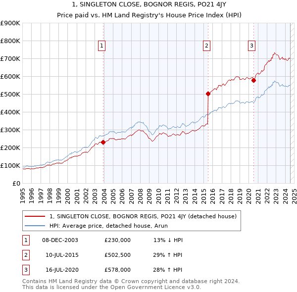 1, SINGLETON CLOSE, BOGNOR REGIS, PO21 4JY: Price paid vs HM Land Registry's House Price Index