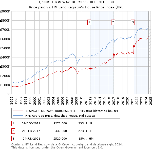 1, SINGLETON WAY, BURGESS HILL, RH15 0BU: Price paid vs HM Land Registry's House Price Index