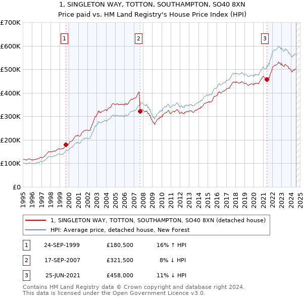 1, SINGLETON WAY, TOTTON, SOUTHAMPTON, SO40 8XN: Price paid vs HM Land Registry's House Price Index