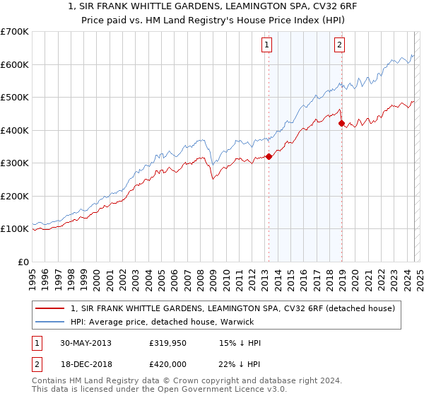 1, SIR FRANK WHITTLE GARDENS, LEAMINGTON SPA, CV32 6RF: Price paid vs HM Land Registry's House Price Index